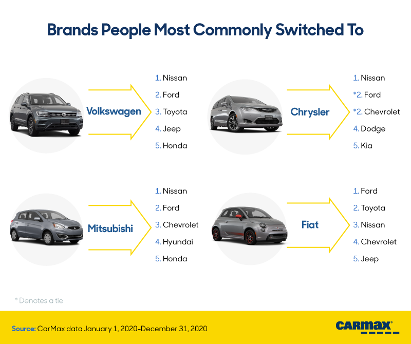 Upgrading Makes and Models: Exploring People’s Habits when Switching Cars: Out With the Old | CarMax