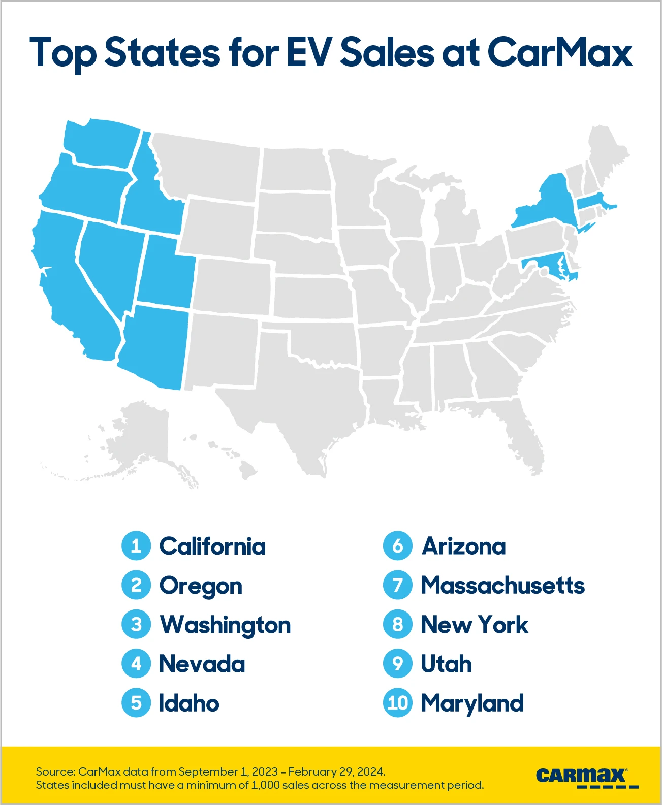 Graphic shows top states for EV sales at CarMax; 1 California, 2 Oregon, 3 Washington, 4 Nevada, 5 Idaho, 6 Arizona, 7 Massachusetts, 8 New York, 9 Utah, 10 Maryland