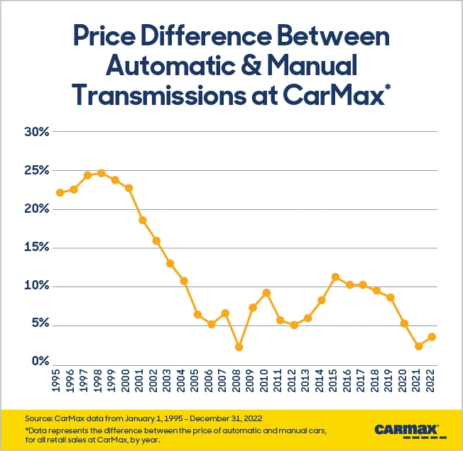 Infographic displaying pricing differences between automatic  & manual transimissions at CarMax from 1995 to 2022 