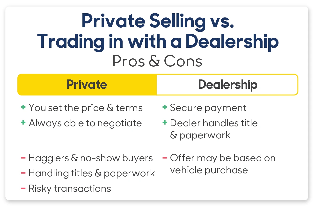 Infographic displaying Pros & Cons of Private Selling vs Trading in with a Dealership