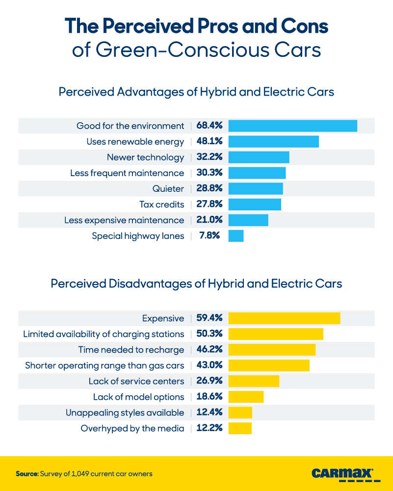 Green-Conscious: Exploring Americans’ Views on Hybrid and Electric Vehicles: Pros and Cons | CarMax