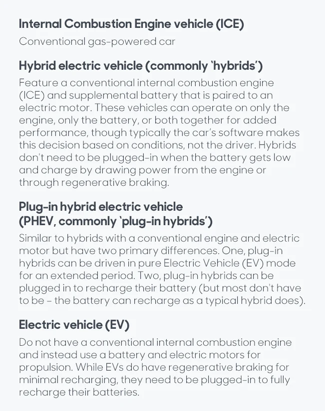 Infographic defining Vehicle types including: •	Internal Combustion Engine vehicle, Hybrid electric vehicle, Plug-in hybrid PHEV, Electric vehicle EV