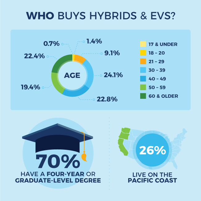 Hybrid/EV: Who is Buying? | CarMax