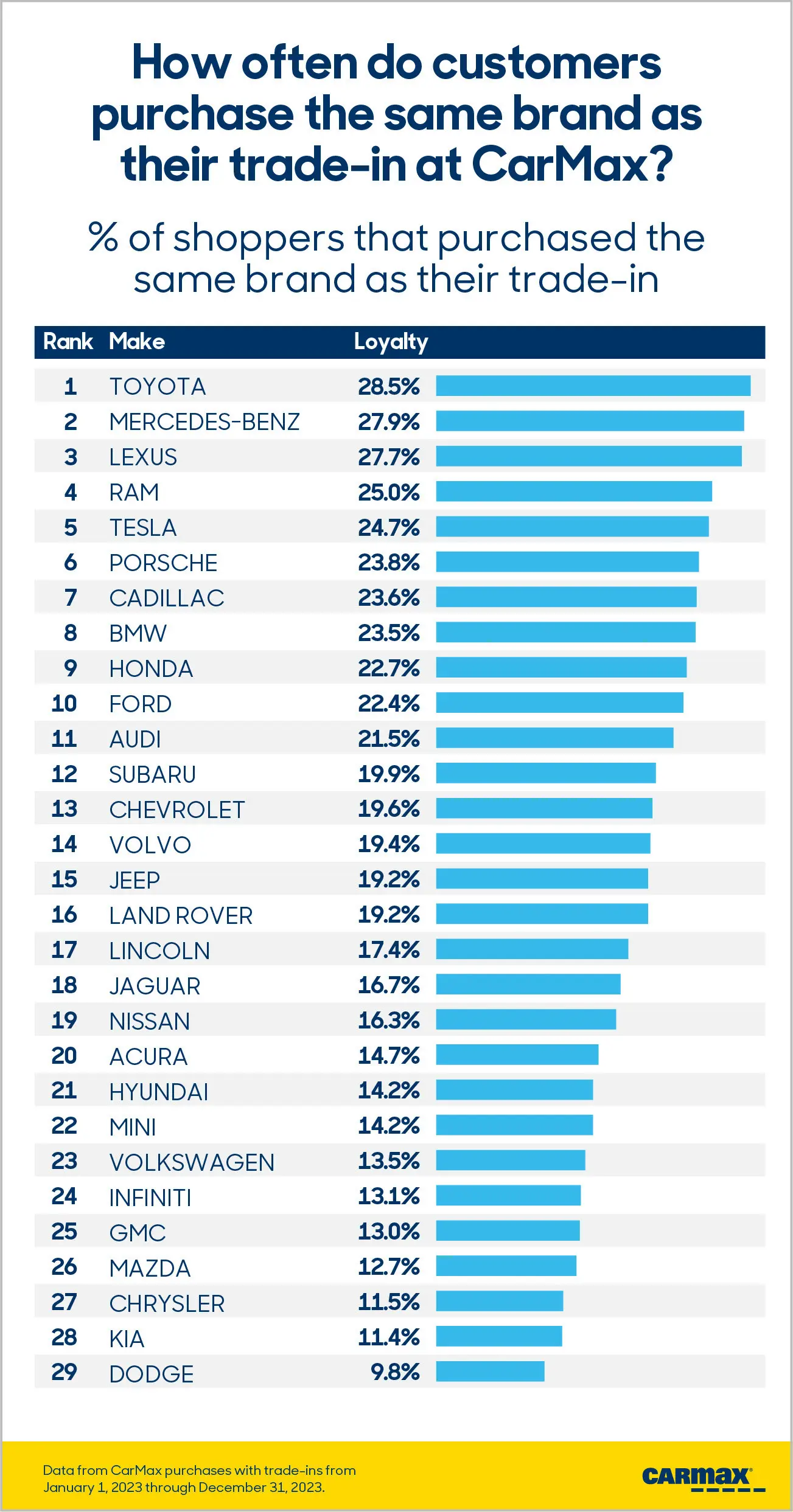 Infographic shows how often customers purchase the same brand as their trade-in at CarMax, broken down by car brand.