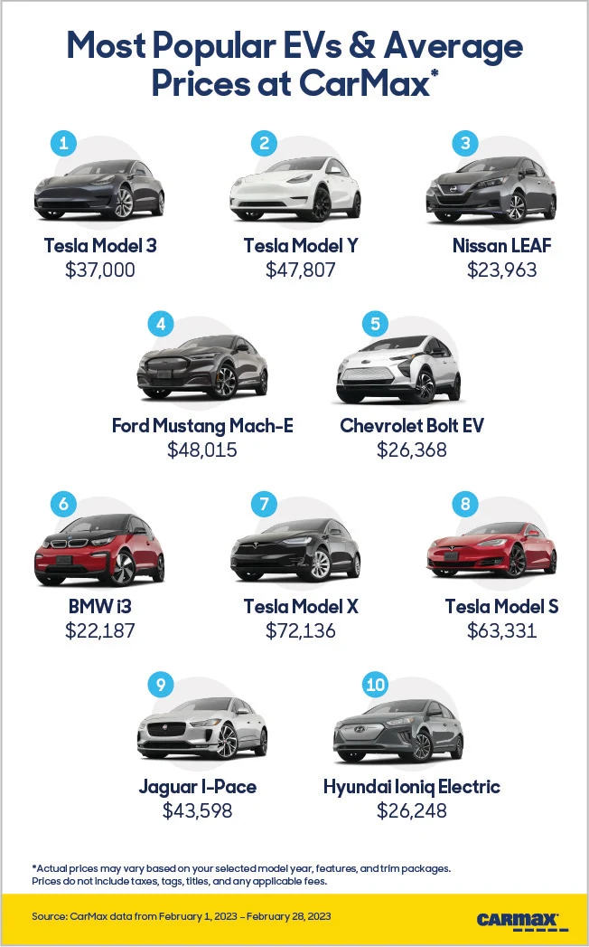 Infographic displaying the most popular EVs & average prices at CarMax