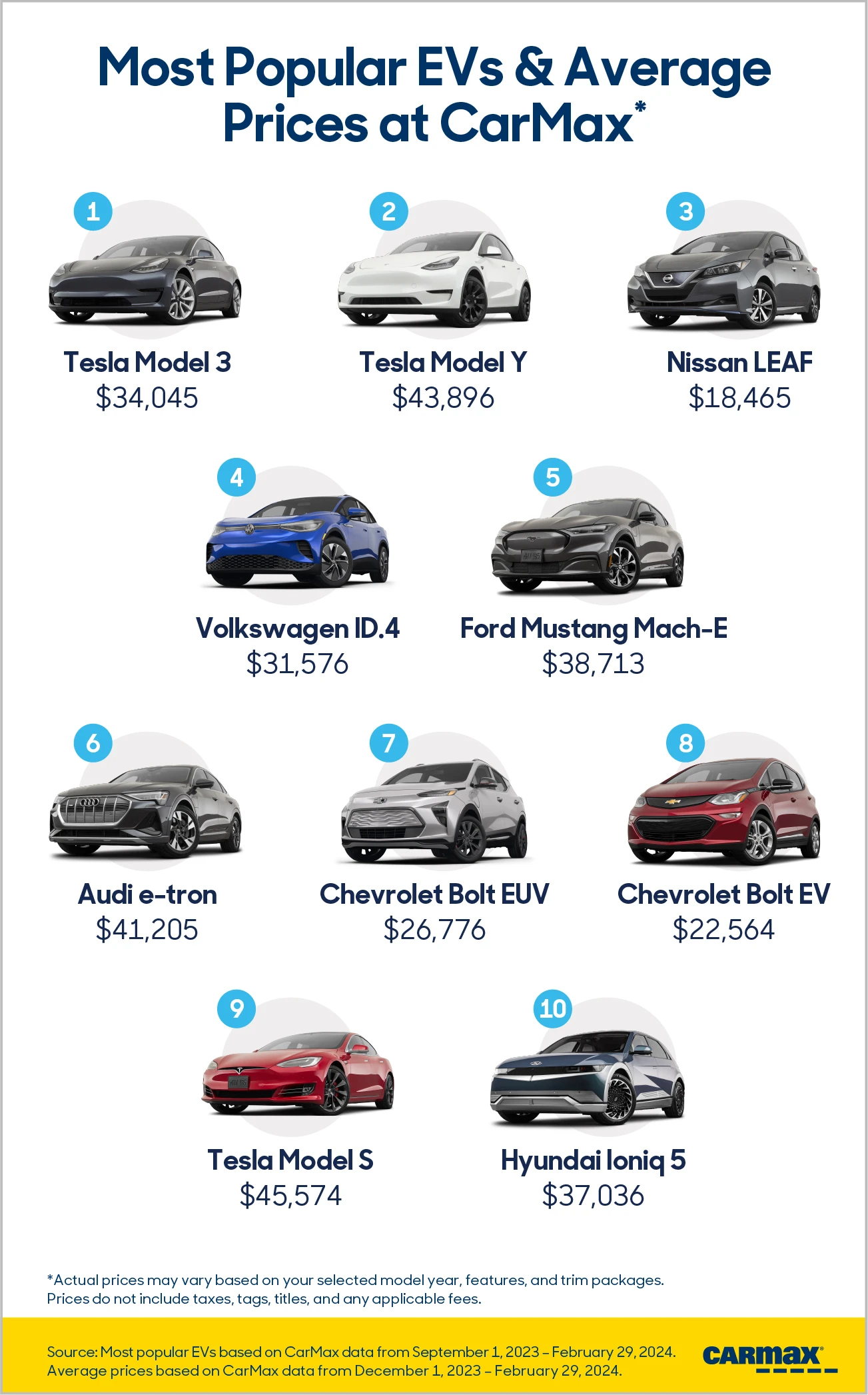 Infographic displaying the most popular EVs & average prices at CarMax