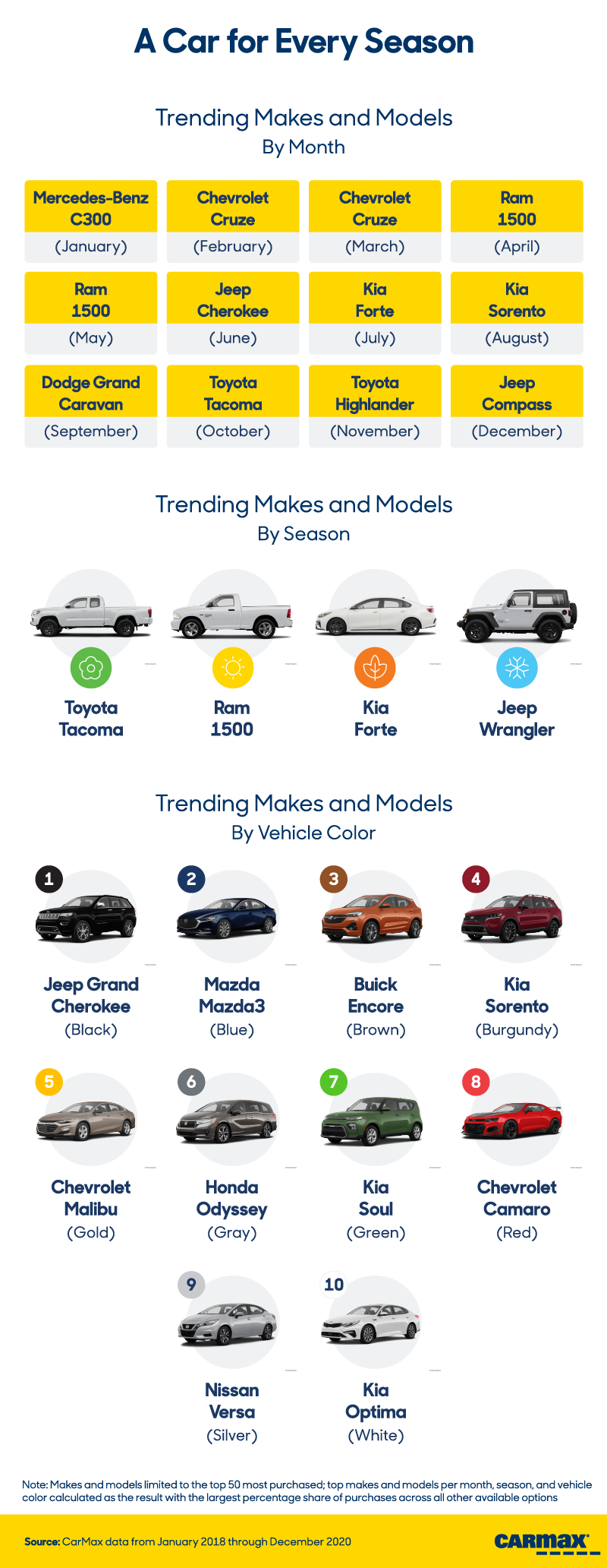 Seasonal Trends in Car Buying: A Car for Every Season | CarMax