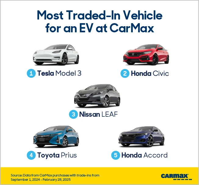 Most Traded-In Vehicle for an EV at CarMax Infographic: 1 Tesla Model 3, 2 Honda Civic, 3 Nissan LEAF, 4 Toyota Prius, 5 Honda Accord 