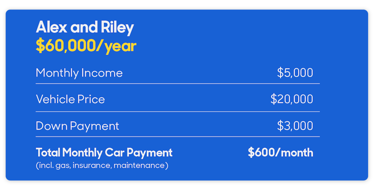 How Much Car Can I Afford? CarMax