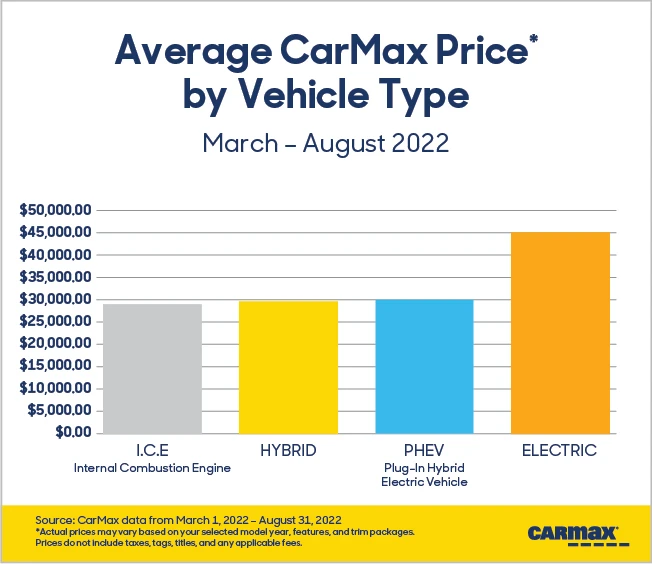 Infographic displaying average CarMax price by vehicle types including: Internal Combustion Engine, Hybrids, PHEV's and Electric cars 