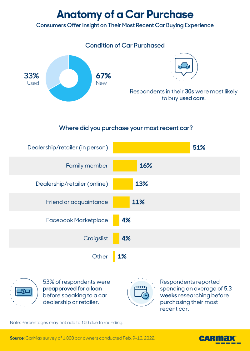 The Ongoing Evolution of Car Buying: Consumer Opinions on the Way of the Future: Anatomy | CarMax