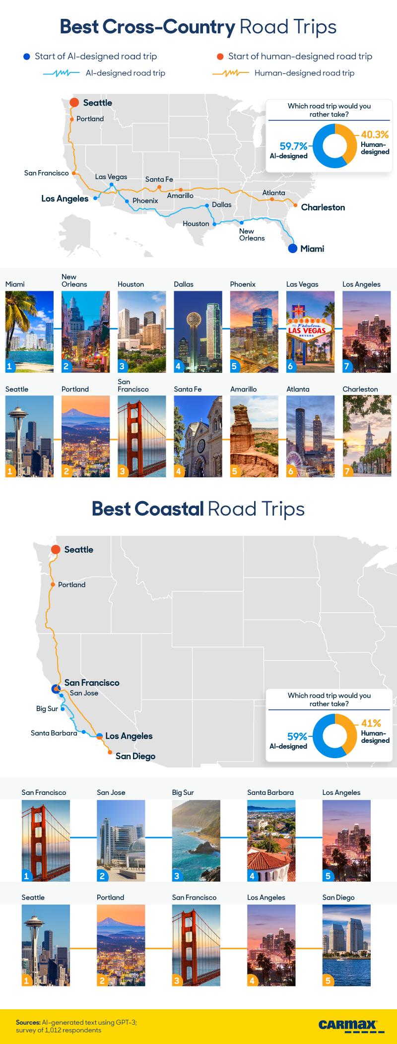 AI Plans a Road Trip: Best Cross-Country Road Trips | CarMax