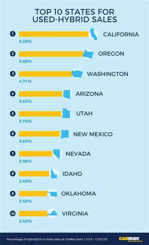 The Most (and Least) Popular Places for Driving Hybrids/EVs in America: Top 10 States for Used Hybrid Sales | CarMax