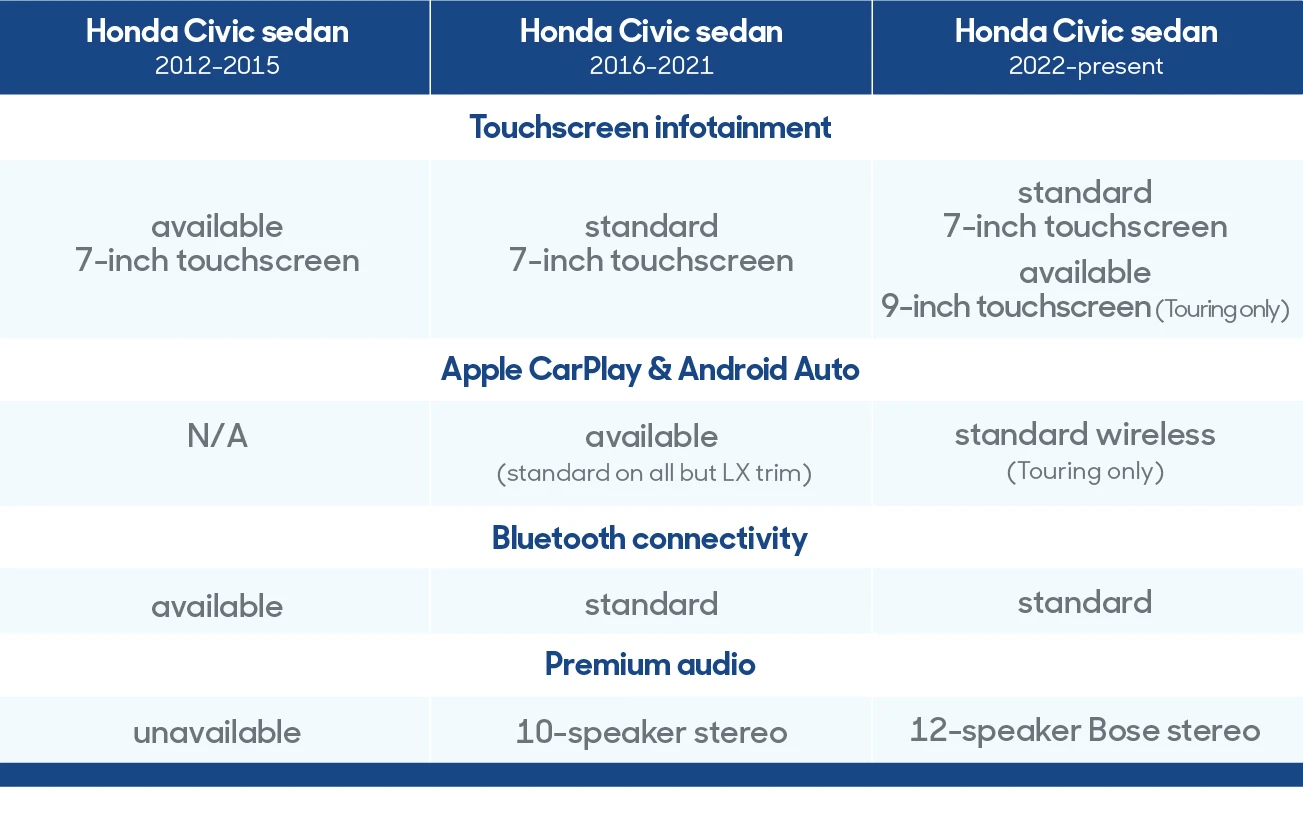 Chart comparing technology features of Honda Civic models 2012-2022