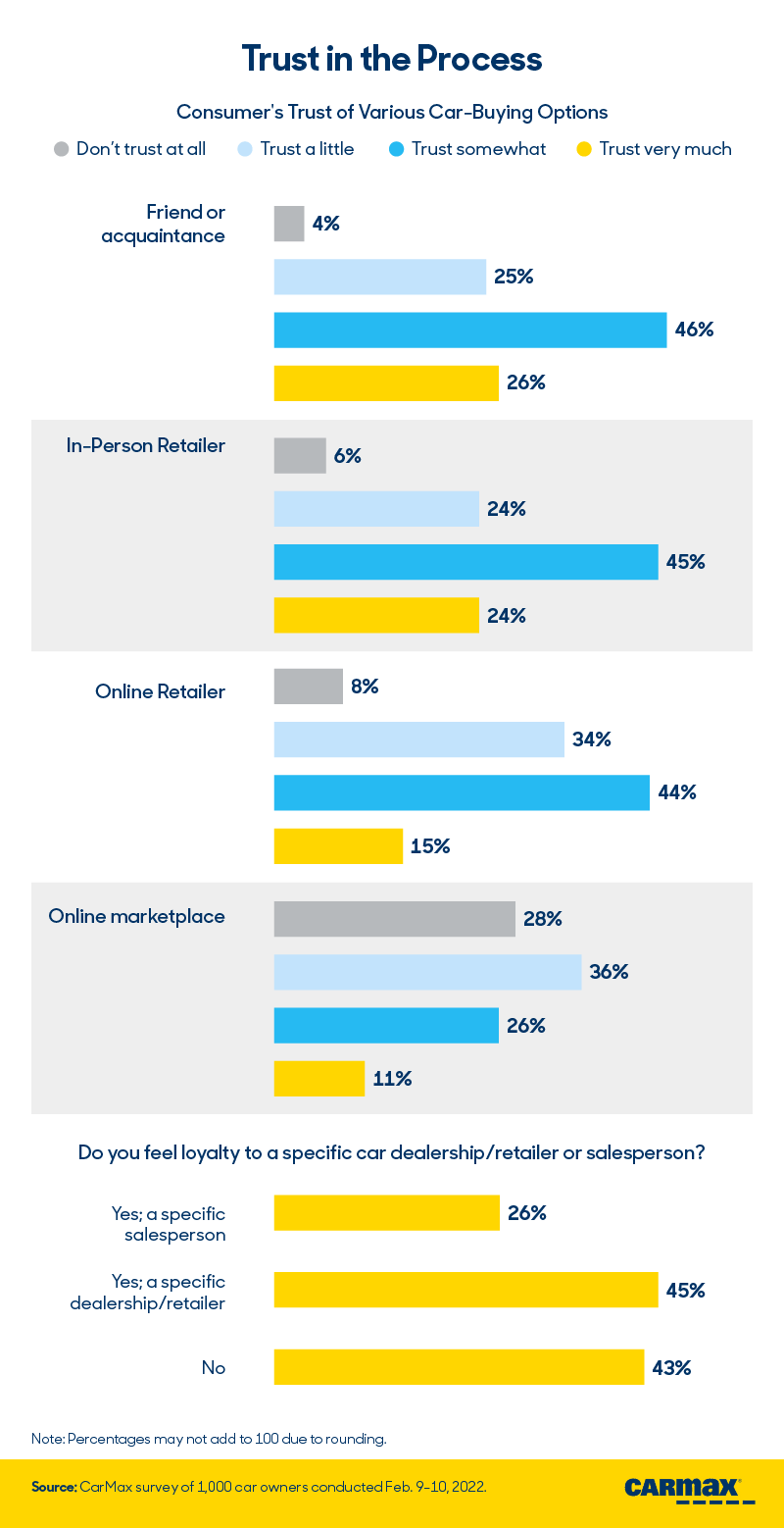 The Ongoing Evolution of Car Buying: Consumer Opinions on the Way of the Future: Trust in the process | CarMax