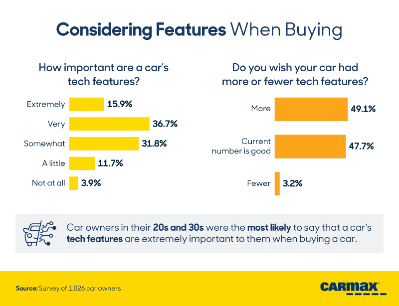 Evaluating Tech Features: Exploring Drivers’ Habits and Preferences Regarding the Technology in Their Cars: Considering Features | CarMax
