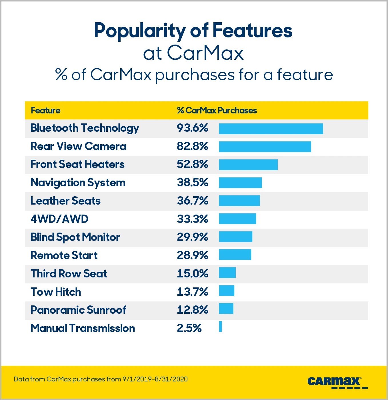 Stick Shift Index: Popularity of Features | CarMax 