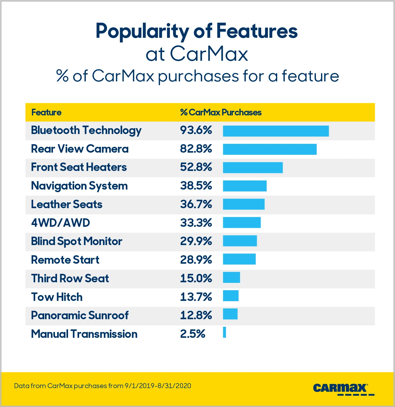 Stick Shift Index: Popularity of Features | CarMax