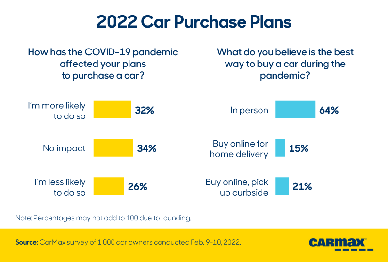 The Ongoing Evolution of Car Buying: Consumer Opinions on the Way of the Future: Purchase Plans | CarMax