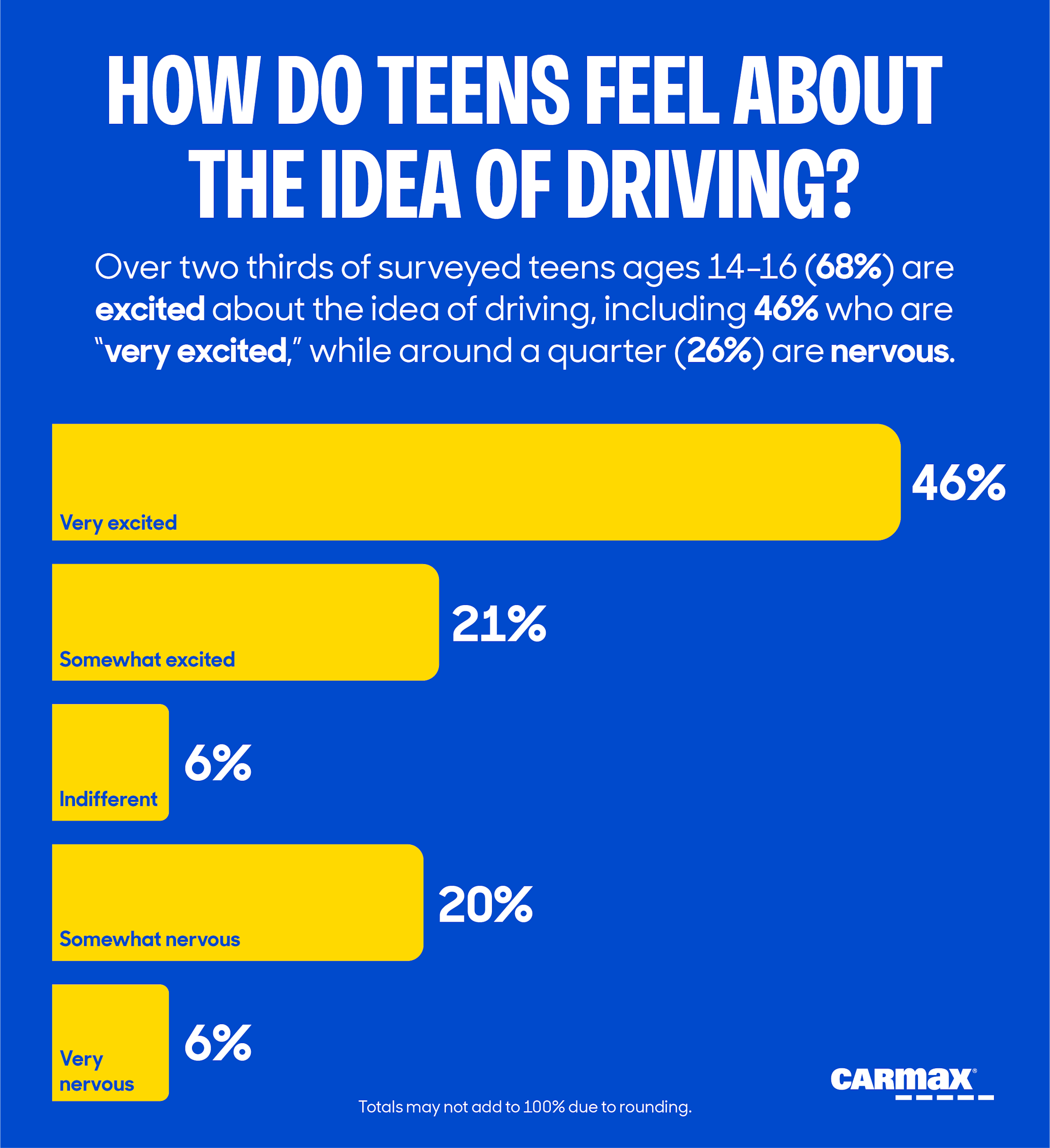 Infographic reads: How do teens feel about the idea of driving? Over two thirds of surveyed teens ages 14-16 (68%) are excited about the idea of driving, including 46% who are "very excited", while around a quarter (26%) are nervous. 6% "indifferent", 20% "Somewhat nervous", 6% "Very nervous"