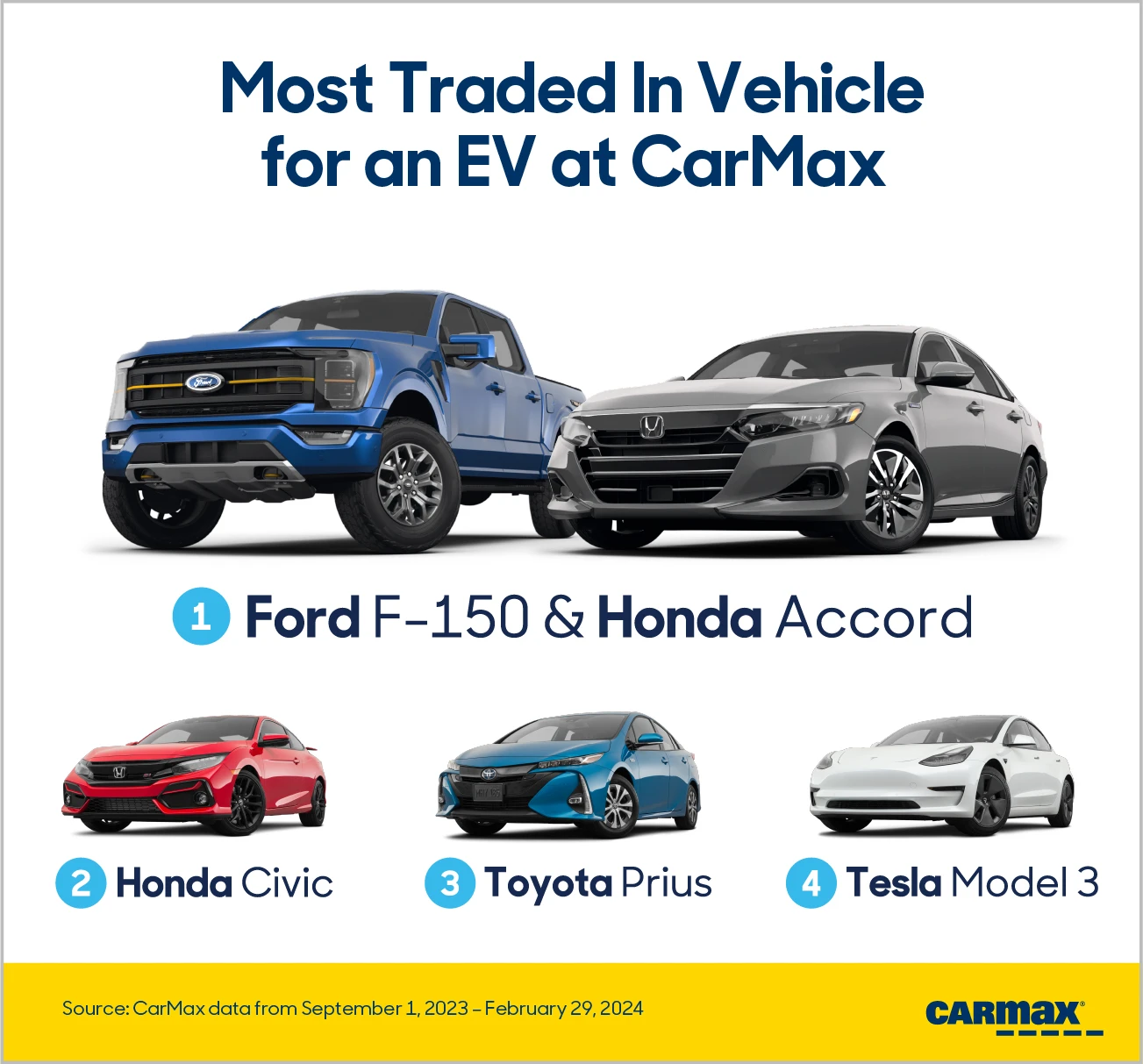 Graphic shows the most traded in vehicles for EVs at CarMax