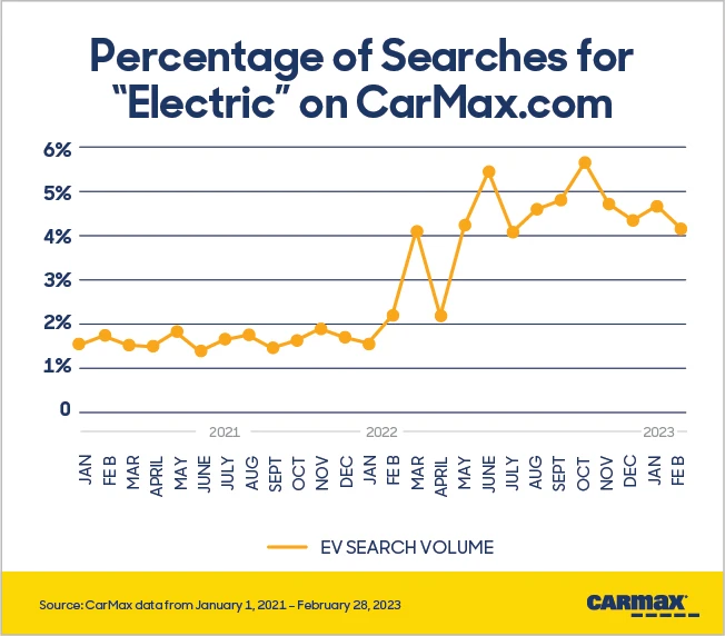 Infographic displaying the percentage of searches for "Electric" on CarMax.com from January 2021 to February 2023