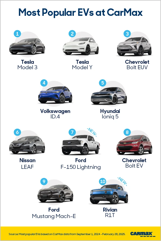 Most Popular EVs at CarMax: 1, Tesla Model 3, 2 Tesla Model Y, 3 Chevrolet Bolt EUV, 4 Volkswagen ID.4, 5 Hyundai Ioniq 5, 6 Nissan LEAF, 7 Ford F-150 Lightning, 8 Chevrolet Bolt EV, 9 Ford Mustang Mach-E, 10 Rivian R1T