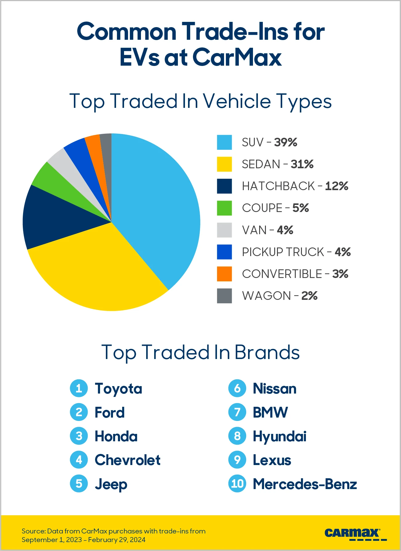 Chart displays common trade-ins for EVs at CarMax