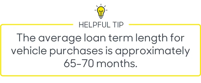 Helpful Tip #2: The average loan term length for vehicle purchases is approximately 65-70 months.