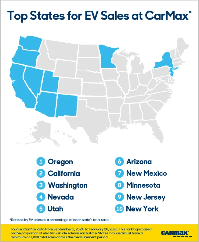 Top States for EV Sales at CarMax Infographic shows: 1 Oregon, 2 California, 3 Washington, 4 Nevada, 5 Utah, 6 Arizona, 7 New Mexico, 8 Minnesota, 9 New Jersey, 10 New York