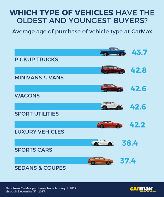 Which Car Brands Have the Oldest (and Youngest) Buyers? CarMax