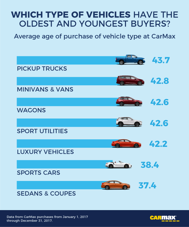 Which Car Brands Have the Oldest (and Youngest) Buyers?: Age of Pick-up Truck Buyers | CarMax