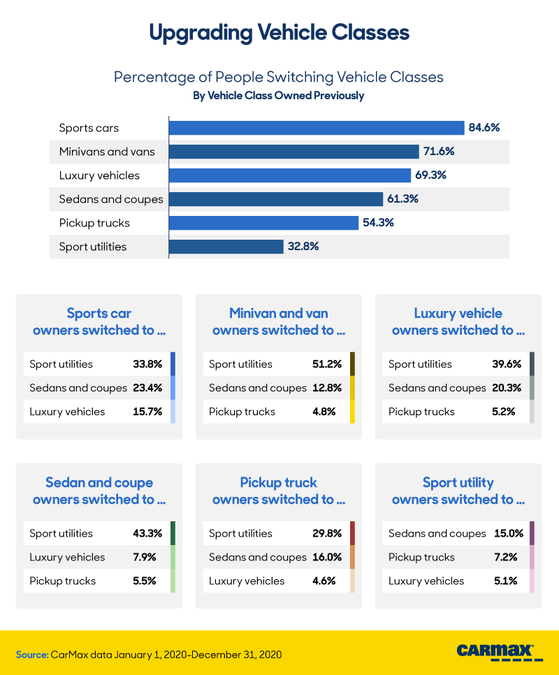 Upgrading Makes and Models: Exploring People’s Habits when Switching Cars: Making the Switch | CarMax