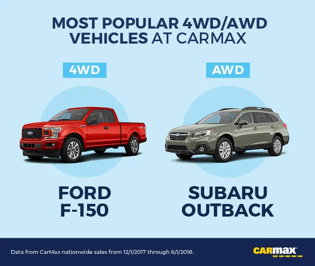 The AWD/4WD Index: Most Popular AWD & 4WD Cars at CarMax | CarMax