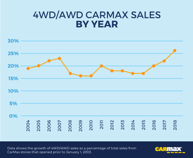 4WD/AWD Index | CarMax