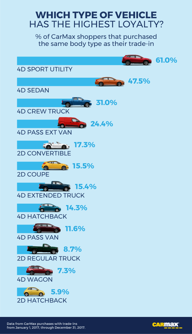 Which Car Brands Have the Most and Least Loyal Owners CarMax