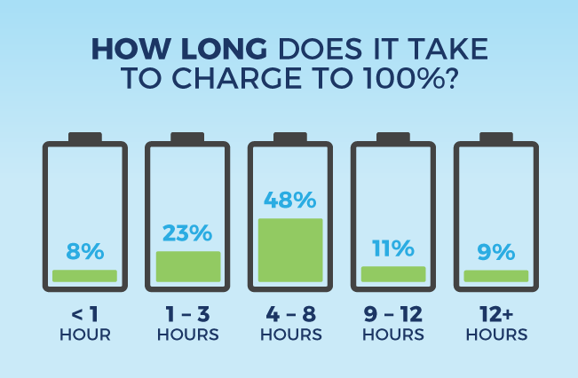 Hybrid/EV: How Long to Charge | CarMax