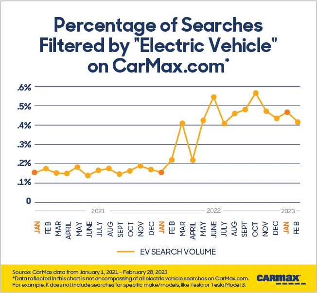 Line chart displaying the percentage of searches for "Electric" on CarMax.com from January 2021 to February 2023