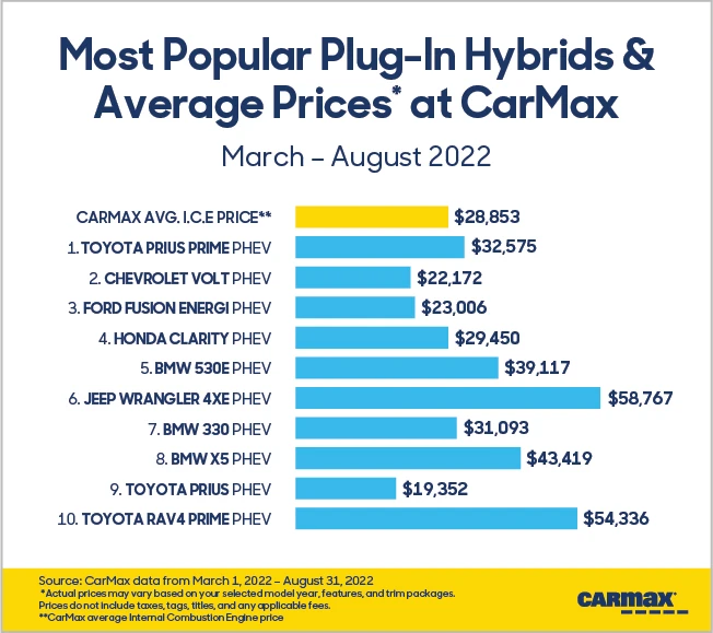 Infographic displaying most popular Plug-In Hybrids & average prices at CarMax