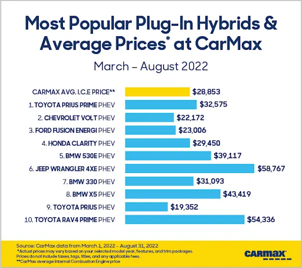 The Pulse on Used PlugIn Hybrid Electric Vehicles at CarMax CarMax