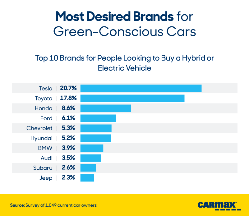 Green-Conscious: Exploring Americans’ Views on Hybrid and Electric Vehicles: Most Desired Brands | CarMax