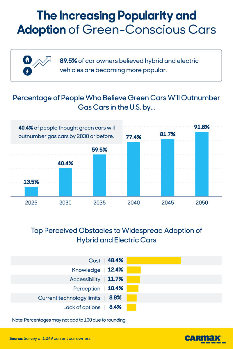 Green-Conscious: Exploring Americans’ Views on Hybrid and Electric Vehicles: The Future | CarMax