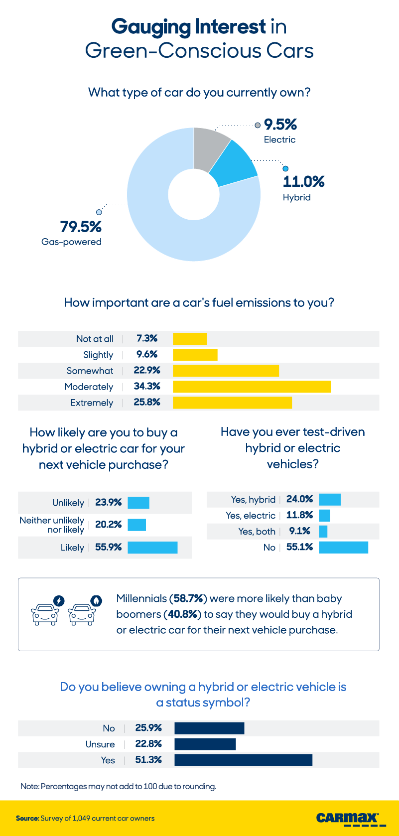Green-Conscious: Exploring Americans’ Views on Hybrid and Electric Vehicles: Gauging Interest | CarMax