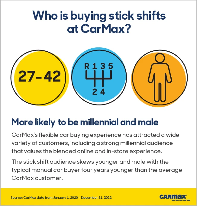 Who is Buying stick shifts at CarMax? More likely to be millennial and male 