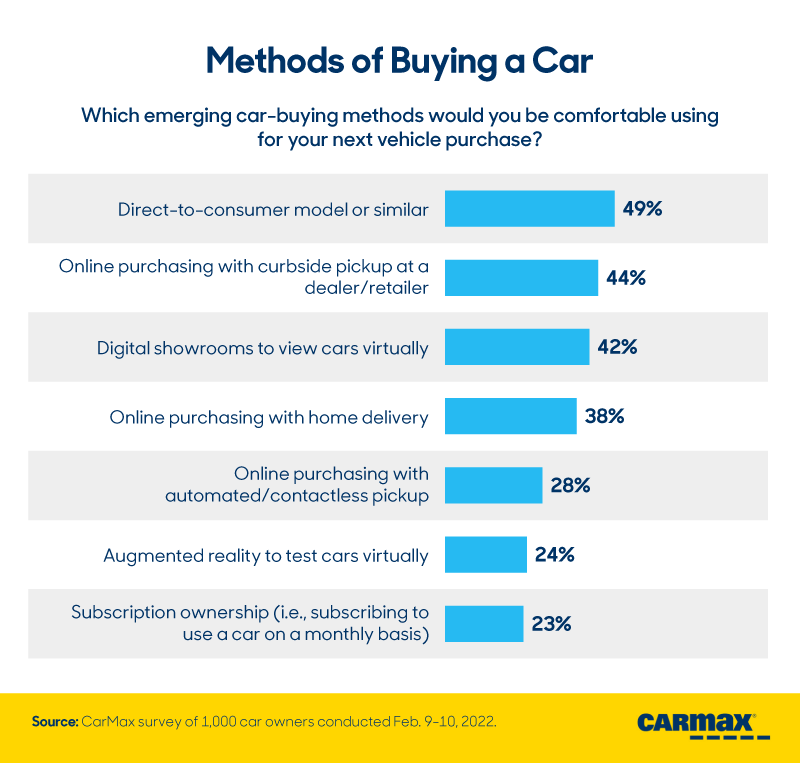 The Ongoing Evolution of Car Buying: Consumer Opinions on the Way of the Future: Methods | CarMax