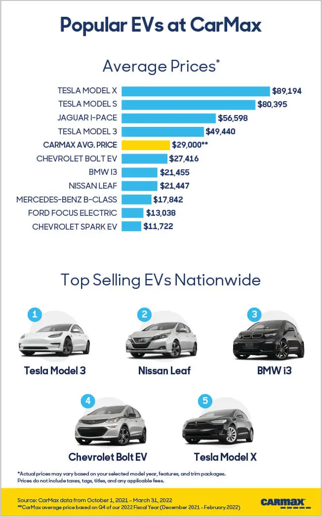 Going Electric: The Growing EV Market and CarMax | CarMax