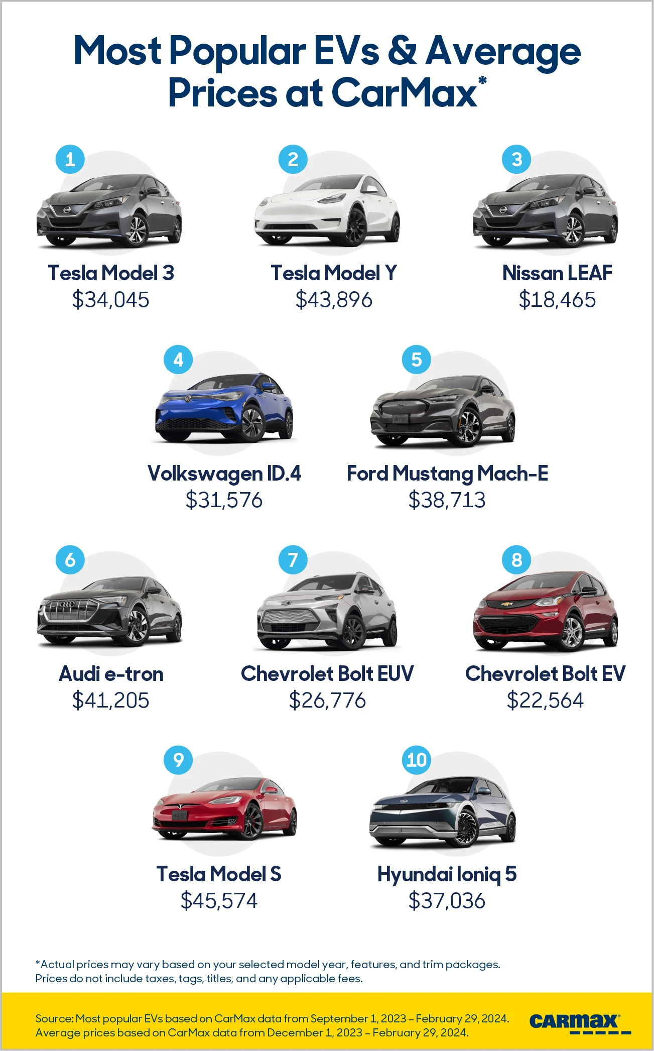 Graphic shows the most popular EVs and their average prices at CarMax