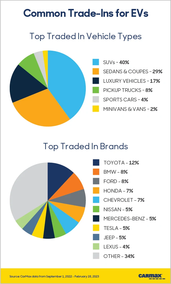 Pie chart displaying common trade-Ins for EVs by brand and vehicle type