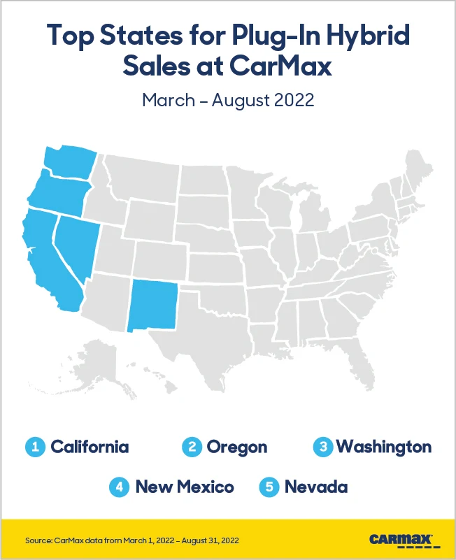 Infographic displaying the Top States for Plug-In Hybrid Sales at CarMax: #1 California, #2 Oregon, #3 Washington, #4 New Mexico and #5 Nevada