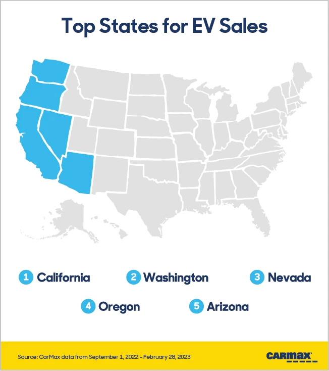 Top States for EV sales at CarMax: California followed by Washington, Nevada, Oregon and Arizona 